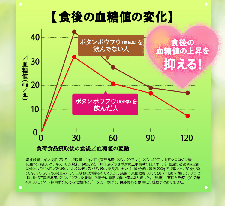 食後の血糖値の変化グラフ 食後の血糖値の上昇を抑える！