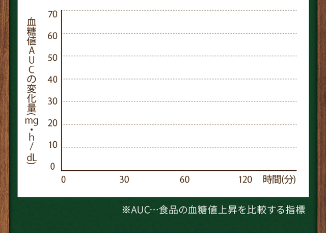 食後の血糖値の変化