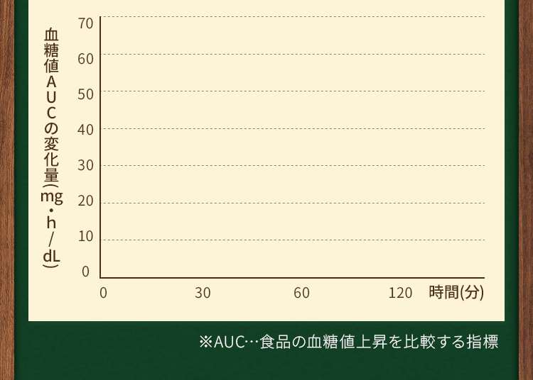 食後の血糖値の変化