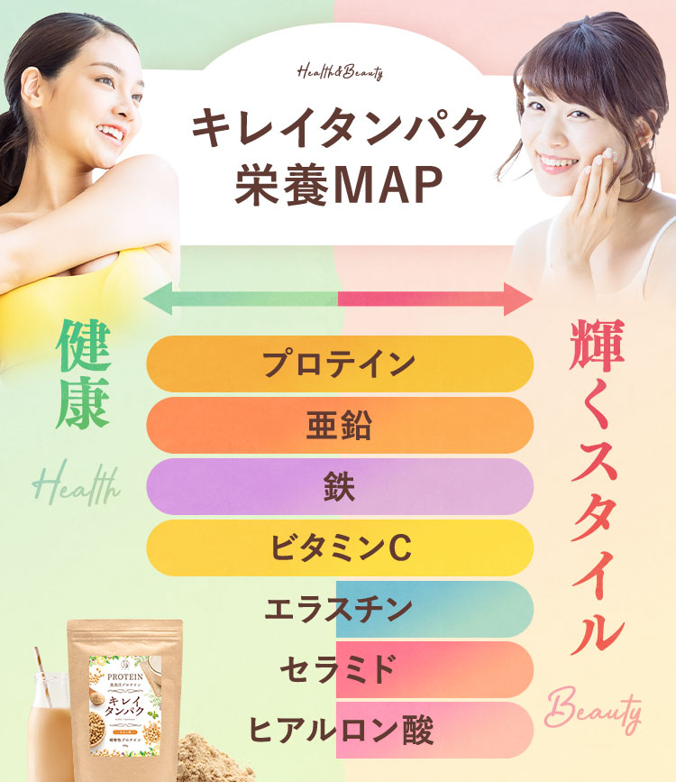 キレイタンパク栄養MAP【健康Health ←→ 輝くスタイルBeauty】